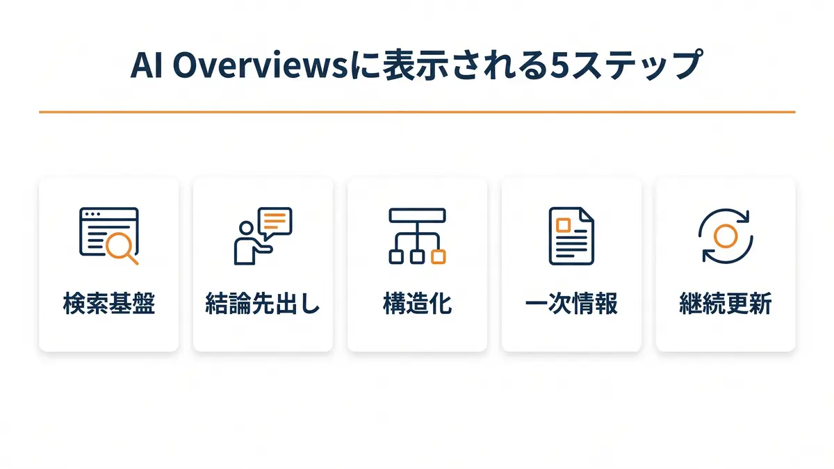 AI Overviewsに表示される方法｜中小企業の実践5ステップの図解
