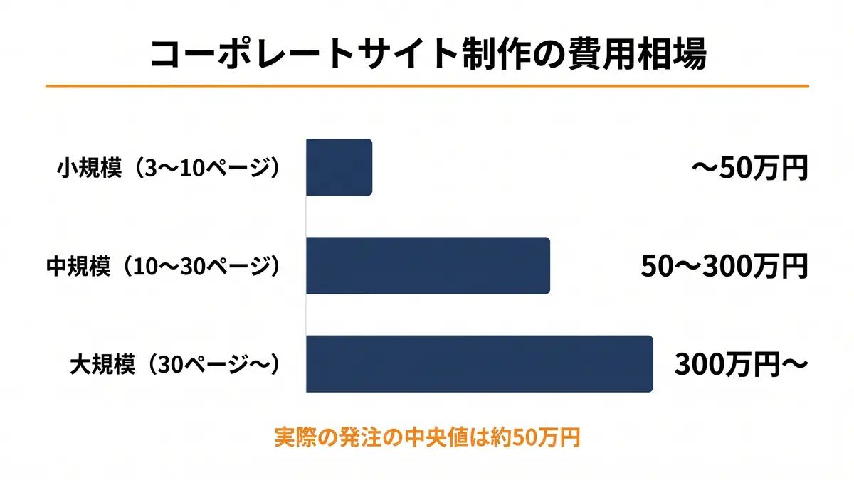 コーポレートサイト制作の費用相場(規模別の目安と発注の中央値)