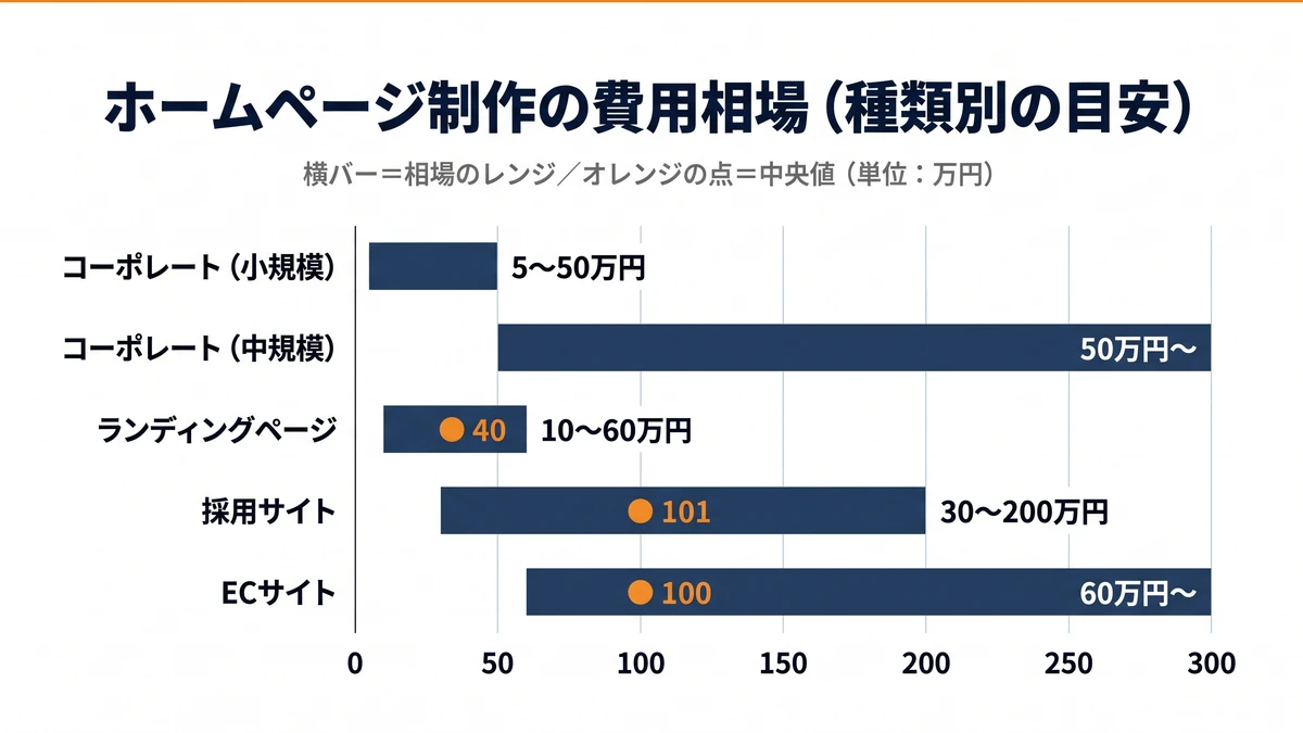 ホームページ制作の費用相場を種類別に示した横棒グラフ。コーポレート小規模〜50万円・中規模50万〜300万円ほか、発注の中央値も表示