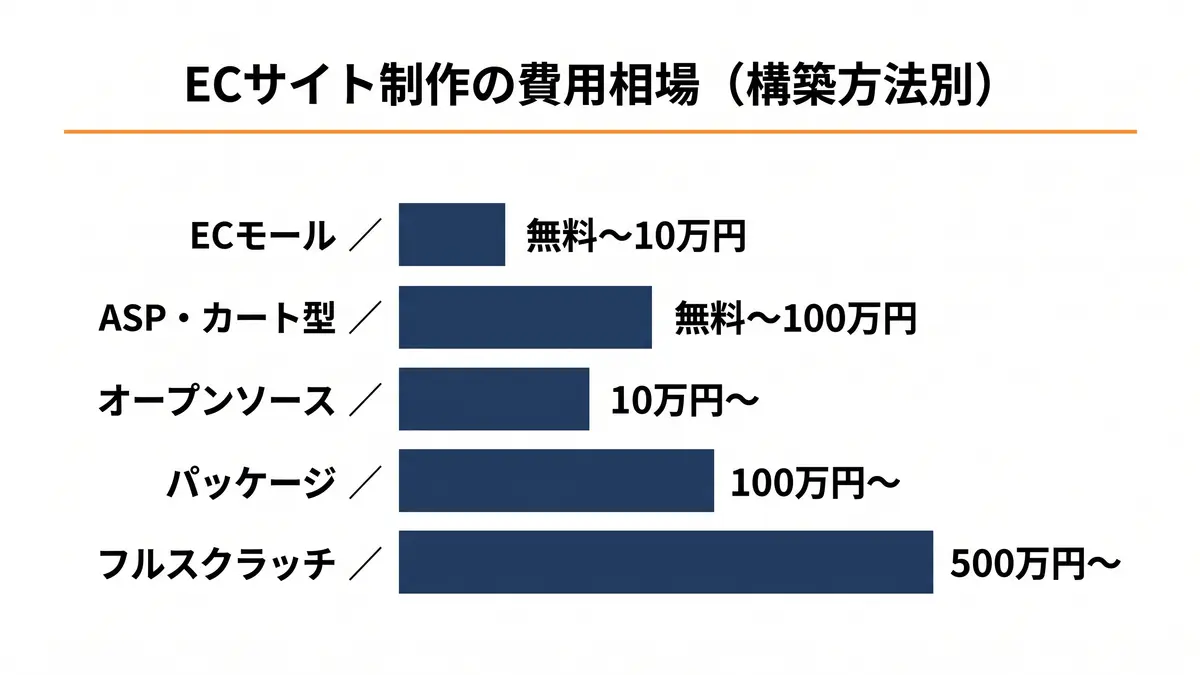 ECサイト制作の費用相場（構築方法別の目安）