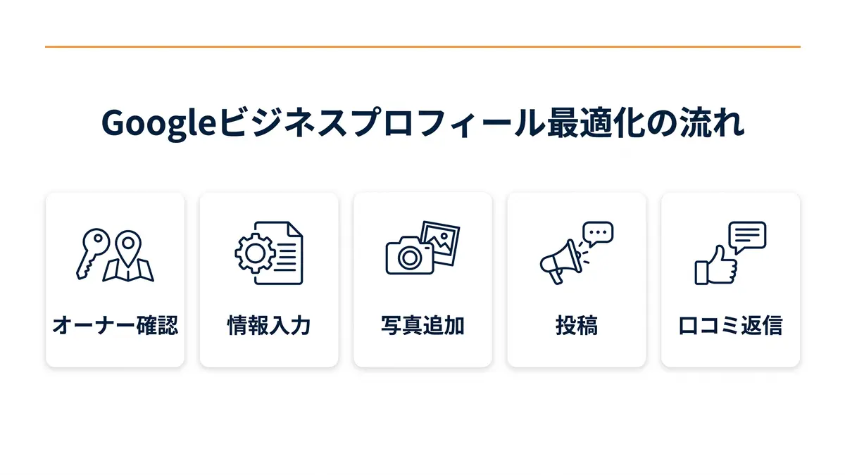 Googleビジネスプロフィール最適化の手順7ステップの図解