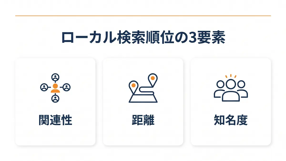 Googleマップ上位表示の3要因｜関連性・距離・知名度の図解