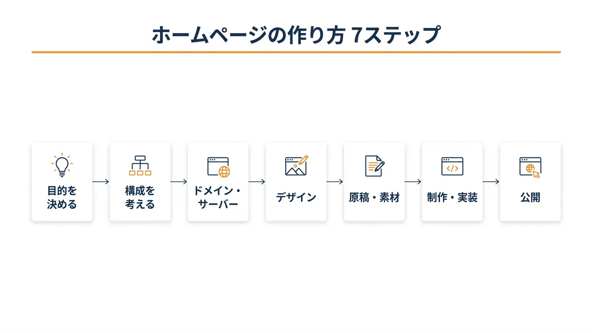 ホームページの作り方 7ステップの流れ図