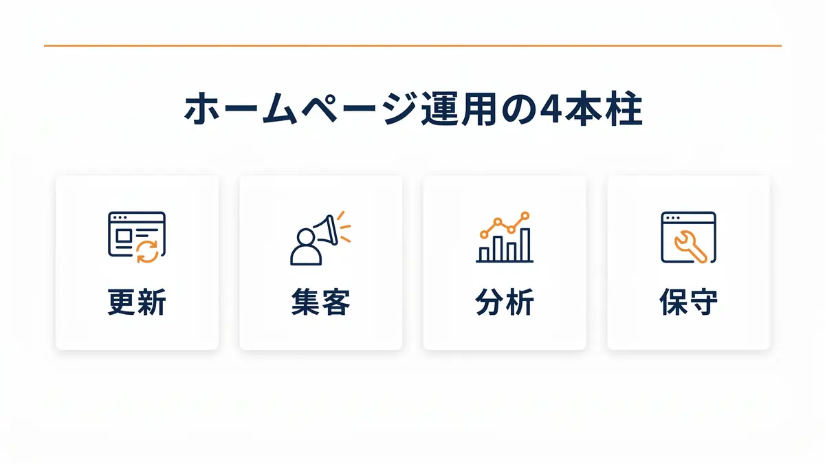 ホームページ運用の4本柱(更新・集客・分析・保守)