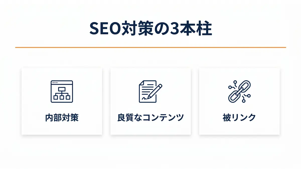 SEO対策の3本柱(内部対策・良質なコンテンツ・被リンク)