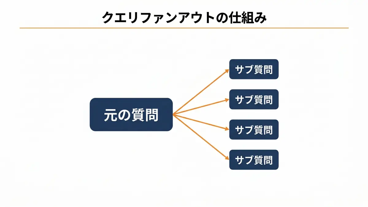 クエリファンアウト対応とは|AI検索の質問分解に勝つ記事設計の図解