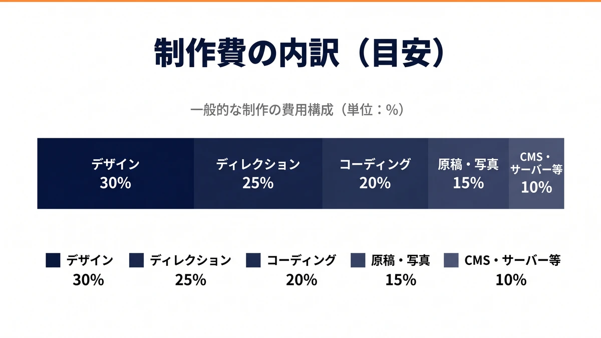 ホームページ制作費の内訳の目安。デザイン30%・ディレクション25%・コーディング20%・原稿写真15%・CMSサーバー等10%